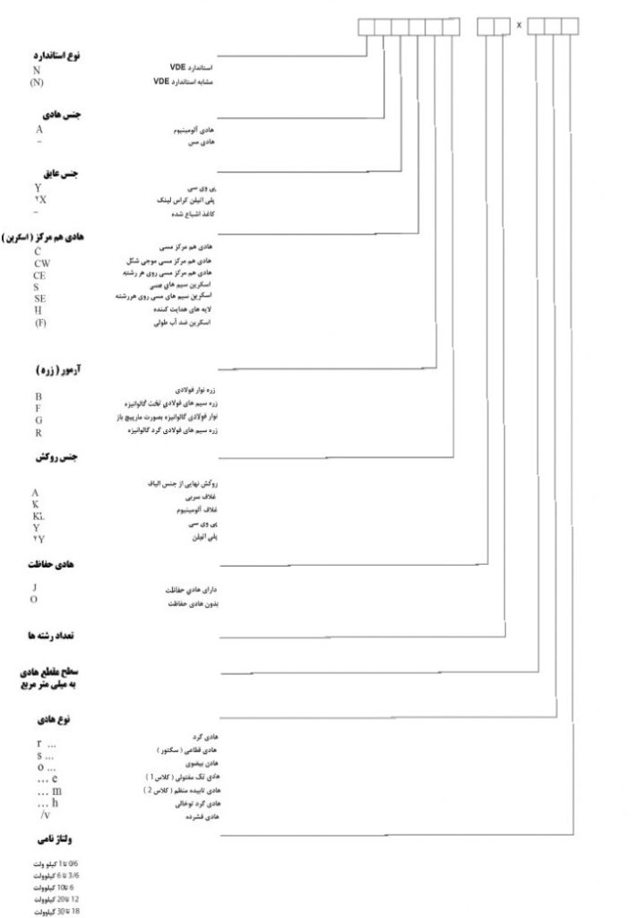 نحوه-نامگذاری-کابل-های-قدرت-بر-اساس-استاندارد-VDE